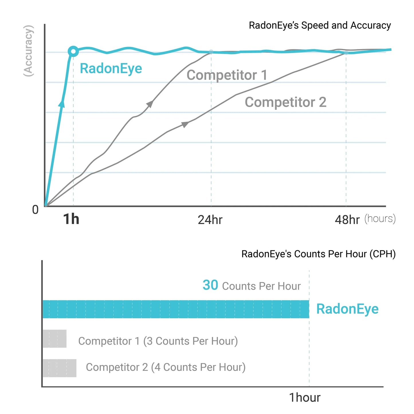 ntroducing the RadonEye RD200 - the most accurate radon detection device on the market. Protect your family's health with advanced technology that accurately detects radon levels in just 24-48 hours. Easily monitor your home or business via the smartphone app, which alerts you if radon levels exceed safety limits. Get the reliable, cost-effective RadonEye RD200 and breathe easy with a radon-reduced home.